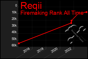 Total Graph of Reqii