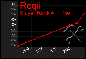 Total Graph of Reqii