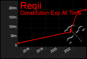 Total Graph of Reqii