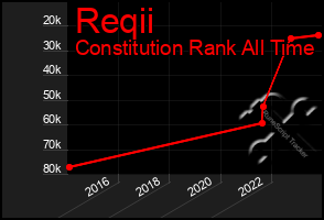 Total Graph of Reqii