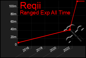 Total Graph of Reqii