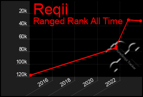 Total Graph of Reqii