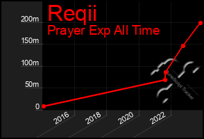 Total Graph of Reqii