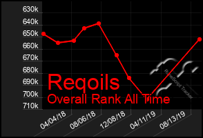 Total Graph of Reqoils