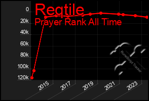 Total Graph of Reqtile