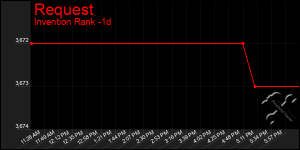 Last 24 Hours Graph of Request