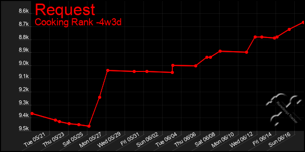 Last 31 Days Graph of Request