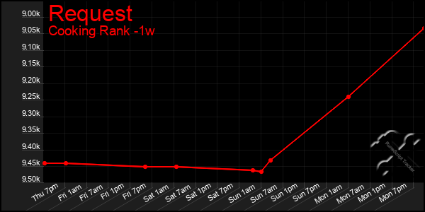Last 7 Days Graph of Request