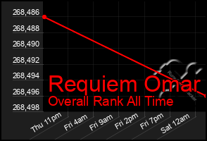 Total Graph of Requiem Omar