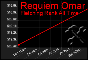 Total Graph of Requiem Omar