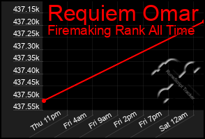 Total Graph of Requiem Omar