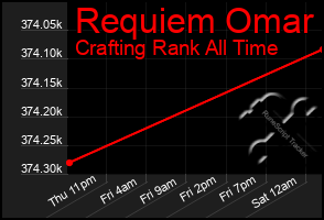 Total Graph of Requiem Omar