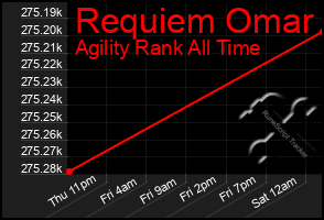 Total Graph of Requiem Omar