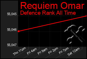 Total Graph of Requiem Omar