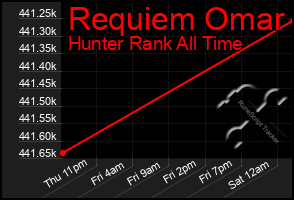 Total Graph of Requiem Omar