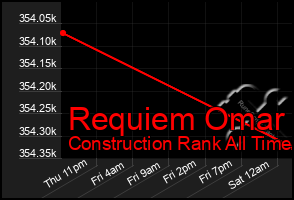 Total Graph of Requiem Omar