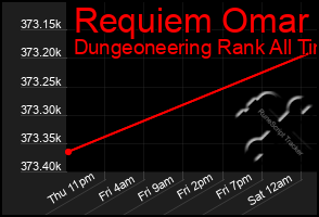 Total Graph of Requiem Omar