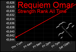 Total Graph of Requiem Omar