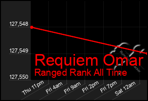 Total Graph of Requiem Omar