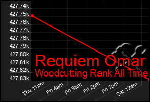 Total Graph of Requiem Omar