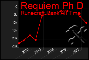 Total Graph of Requiem Ph D