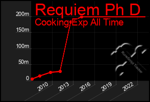 Total Graph of Requiem Ph D