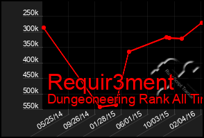 Total Graph of Requir3ment