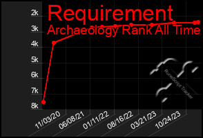 Total Graph of Requirement