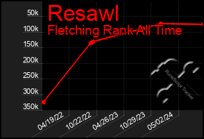 Total Graph of Resawl