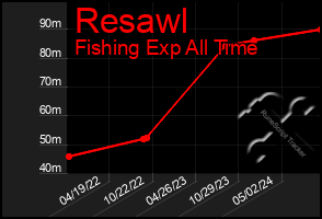 Total Graph of Resawl