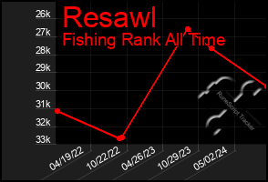 Total Graph of Resawl