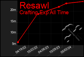 Total Graph of Resawl