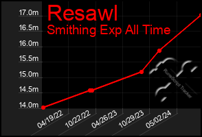 Total Graph of Resawl