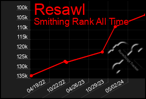 Total Graph of Resawl