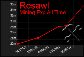 Total Graph of Resawl