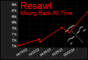 Total Graph of Resawl