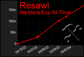 Total Graph of Resawl