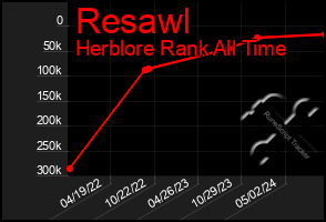 Total Graph of Resawl