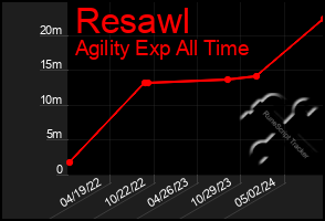 Total Graph of Resawl