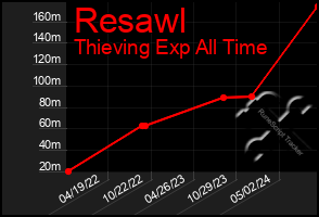 Total Graph of Resawl