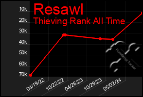 Total Graph of Resawl