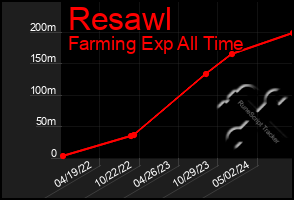 Total Graph of Resawl