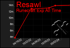 Total Graph of Resawl