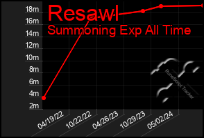 Total Graph of Resawl