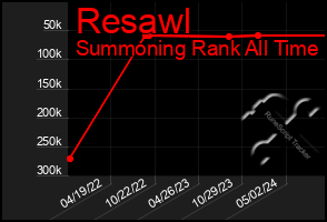 Total Graph of Resawl