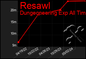 Total Graph of Resawl