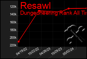 Total Graph of Resawl