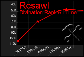 Total Graph of Resawl