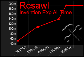 Total Graph of Resawl