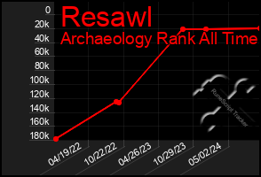 Total Graph of Resawl